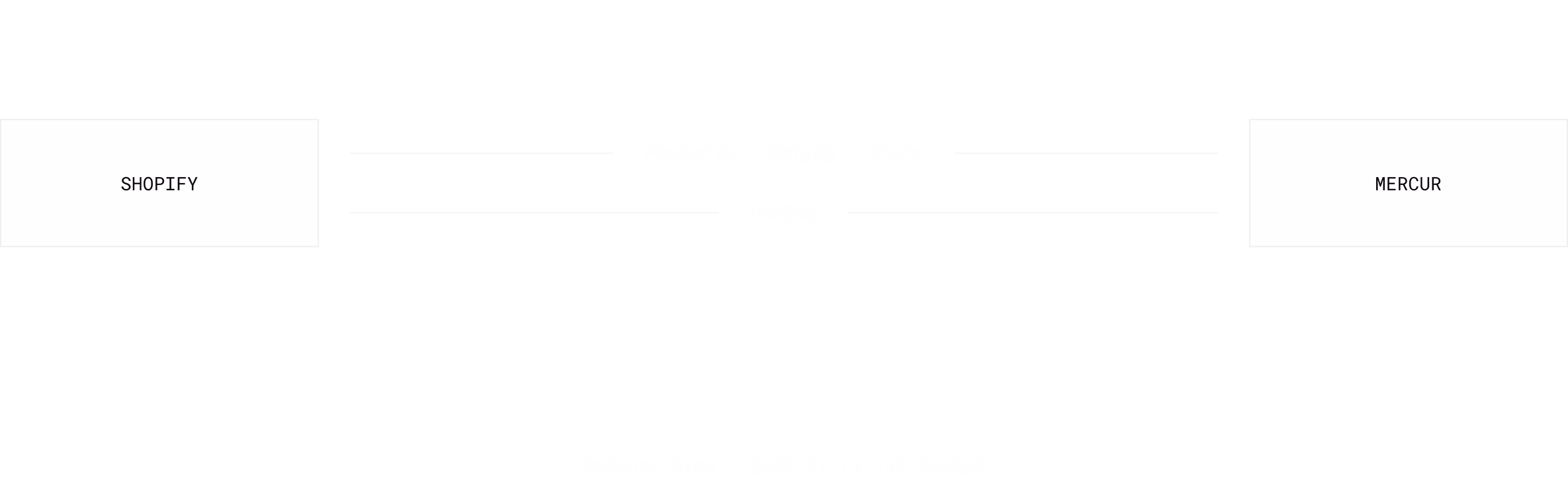 Shopify and Mercur joined by the connector: products, prices and stock sync inbound, alongside orders. Inbound sync – Shopify is the source.